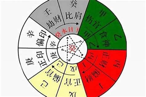 十神相生|【基礎教學】八字十神是什麼？10個十神與格局說明